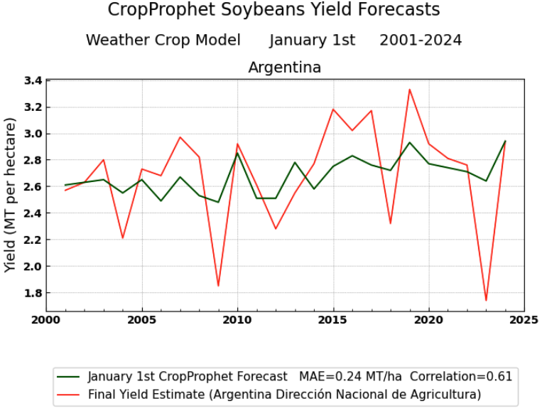 Argentina Soybean Yield Forecast Accuracy